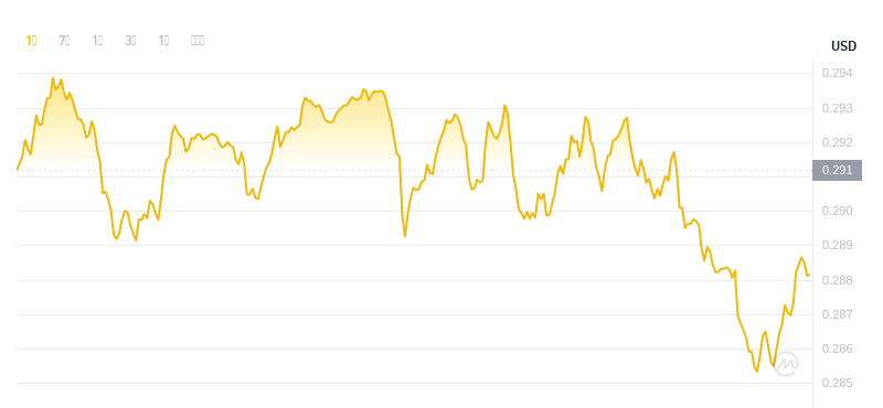 2024年09月29日SAND币价格
